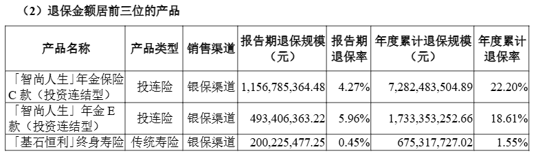金额超1亿元单一产品去年最高累计退保达7282亿元冰球突破豪华版手机版2024年近百款人身险产品退保(图1)