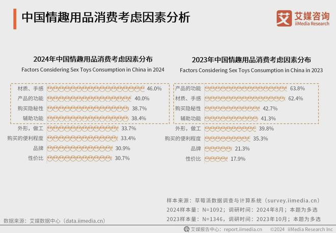 消费者洞察分析：消费者价值观念开放冰球突破2024年中国情趣用品行业(图2)