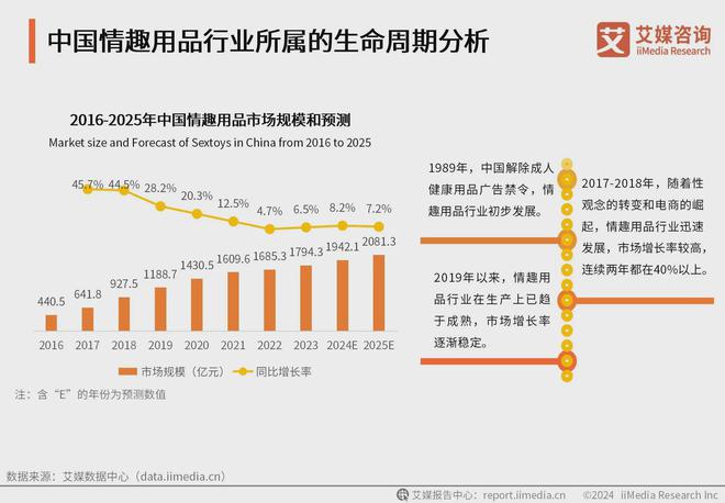 消费者洞察分析：消费者价值观念开放冰球突破2024年中国情趣用品行业(图1)