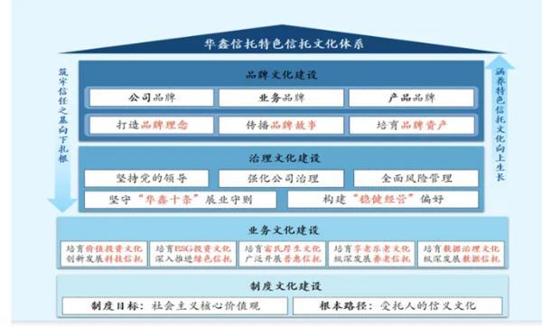 深耕信托文化筑牢发展根基 创新普惠金融服务实体经济冰球突破豪华版app华鑫信托党委书记、董事长朱勇：(图2)